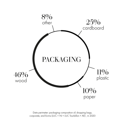 icon showing rate of packaging composition